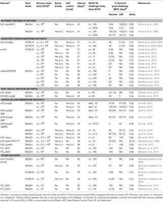 Live Attenuated Tularemia Vaccines for Protection Against Respiratory Challenge With Virulent F. tularensis subsp. tularensis